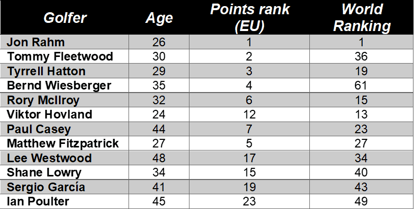 EQUIPE EUROPA RYDER CUP 2021 ROSTER BETTING PRODDS EUA VS EUROPA