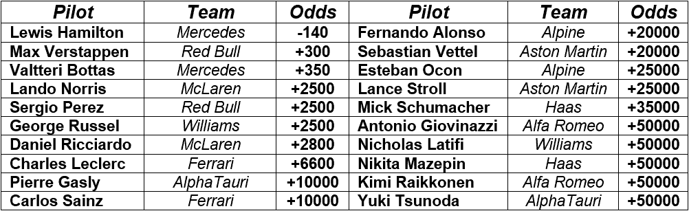 GP Russia Betting Odds Pilots teams and odds to win