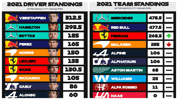 Dirvers & Constructors Standings 2021 Brazil Mexico Hamilton Verstappen
