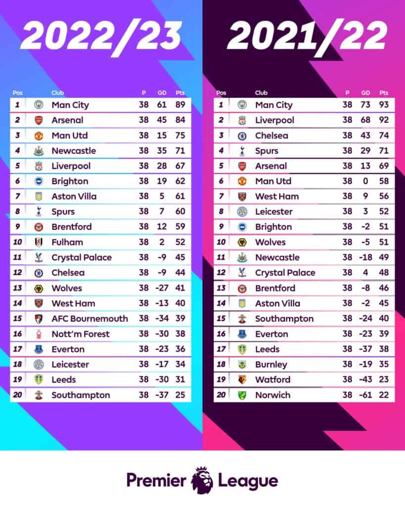Premier League Matchday 38 and Season Roundup Gambyl Sports Betting Exchange